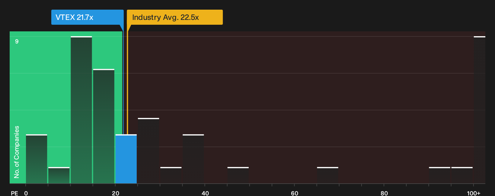 NYSE:VTEX P/E Ratio as at Jul 2026