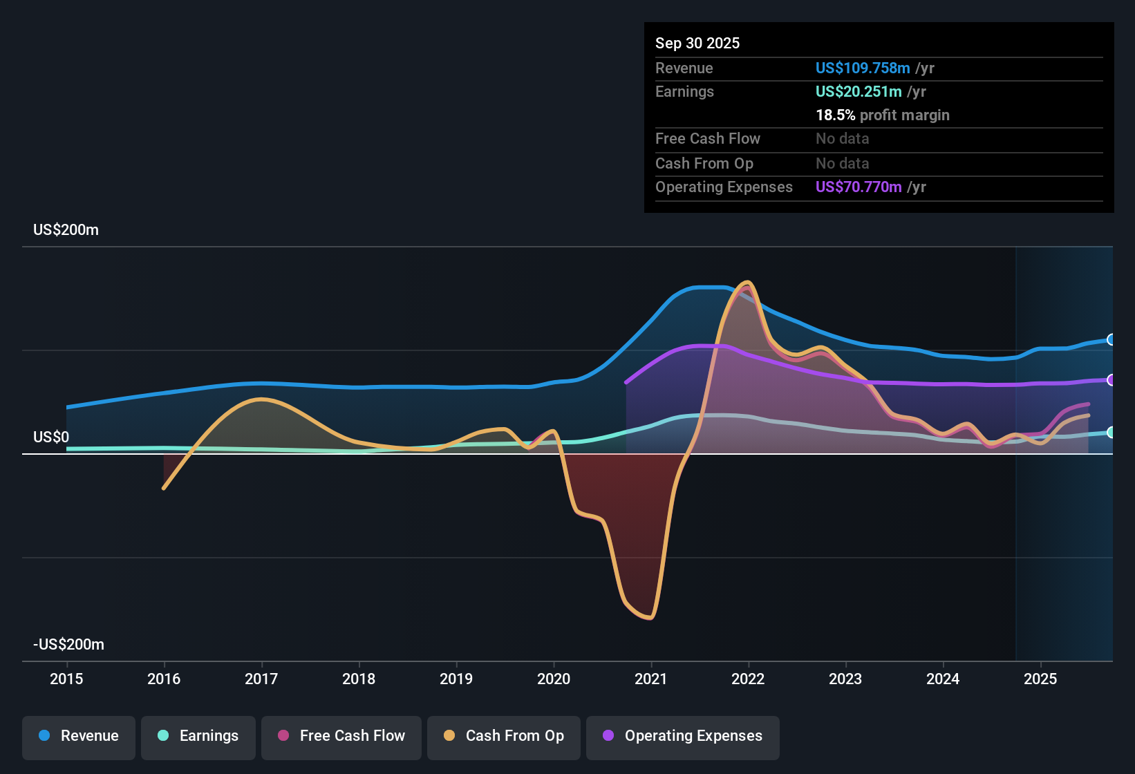 NasdaqGS:MRBK Earnings & Revenue History as at Oct 2025