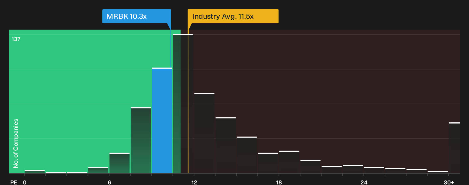 NasdaqGS:MRBK P/E Ratio as at Jun 2026