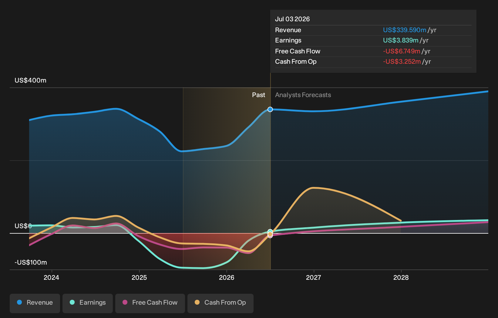STAA Earnings and Revenue Growth as at May 2026