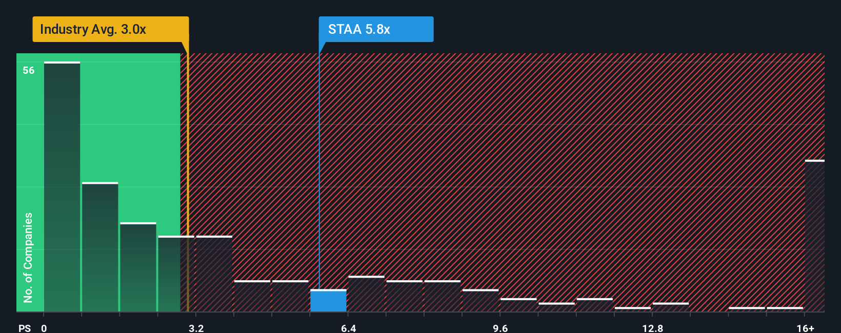 NasdaqGM:STAA PS Ratio as at Oct 2025