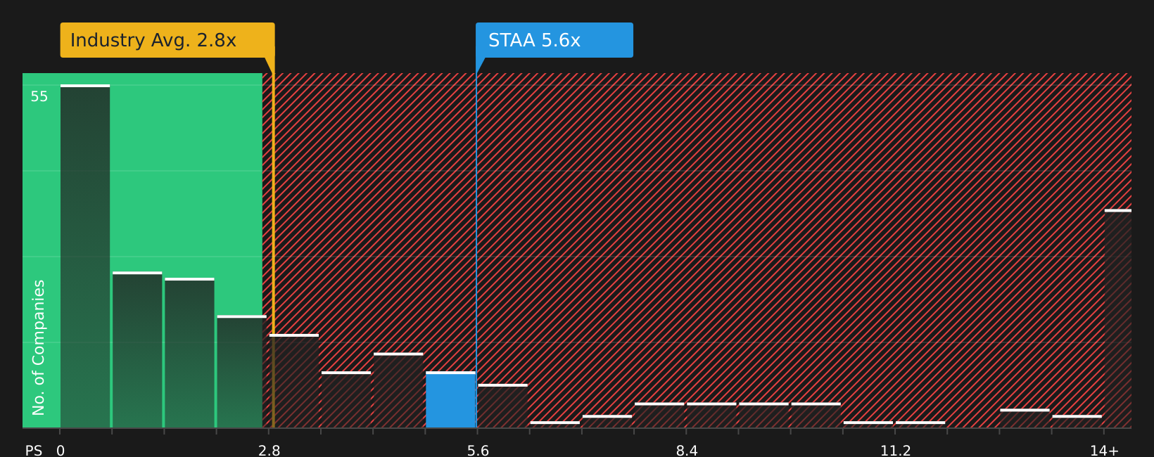 NasdaqGM:STAA P/S Ratio as at Apr 2026