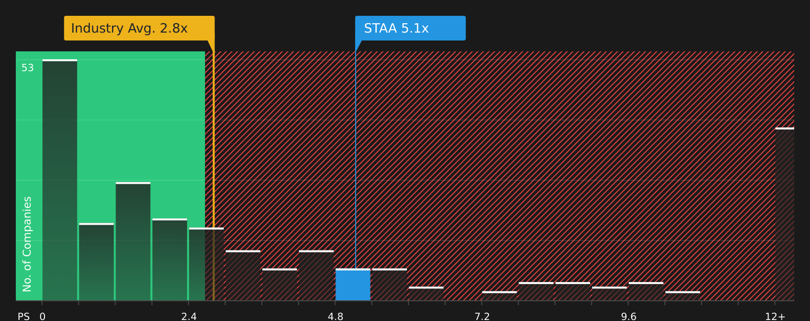 NasdaqGM:STAA P/S Ratio as at Jun 2026
