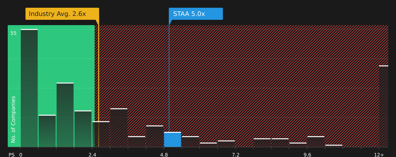 NasdaqGM:STAA P/S Ratio as at Jun 2026