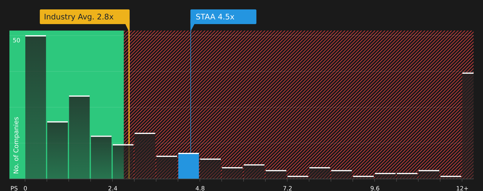 NasdaqGM:STAA P/S Ratio as at Jul 2026