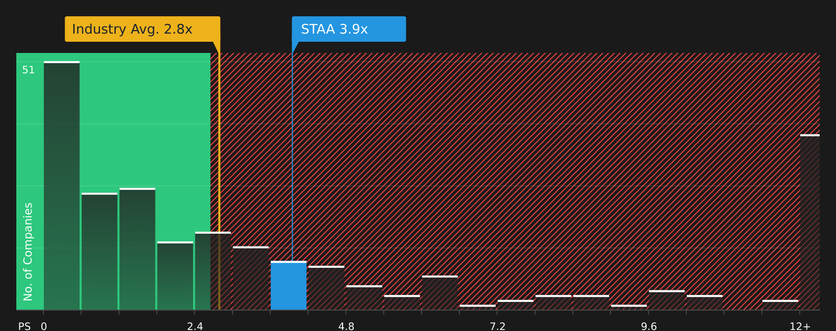 NasdaqGM:STAA P/S Ratio as at Jul 2026