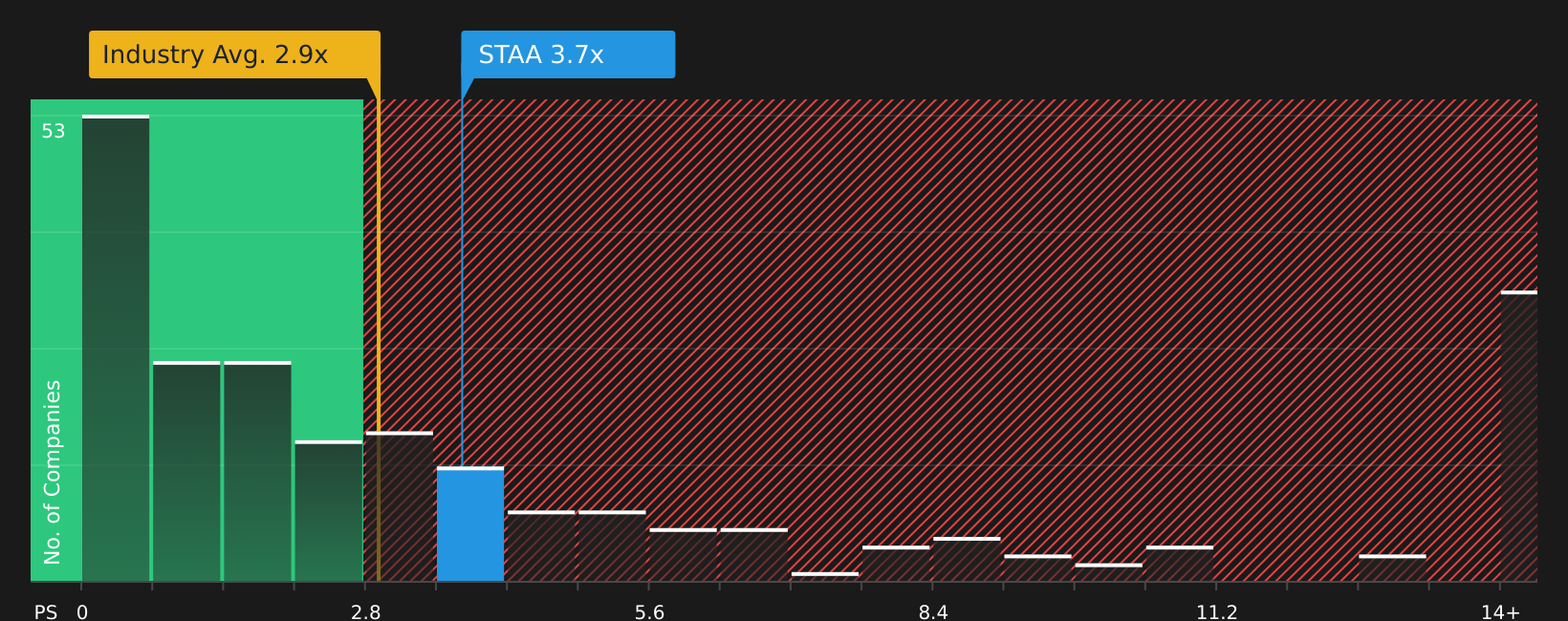 NasdaqGM:STAA P/S Ratio as at Aug 2026