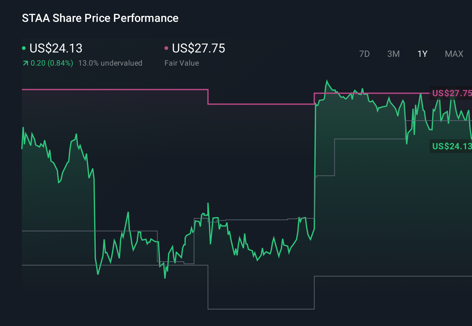 NasdaqGM:STAA 1-Year Stock Price Chart