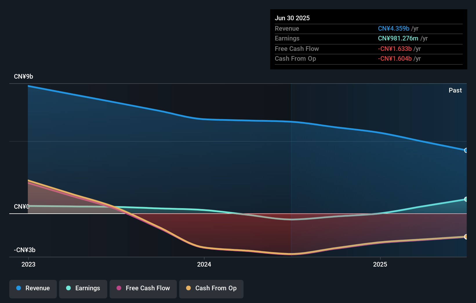 SEHK:9890 Earnings and Revenue Growth as at Dec 2025