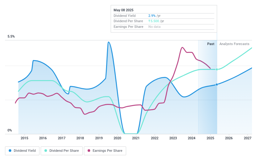 NSEI:KTKBANK Dividend History as at Mar 2024