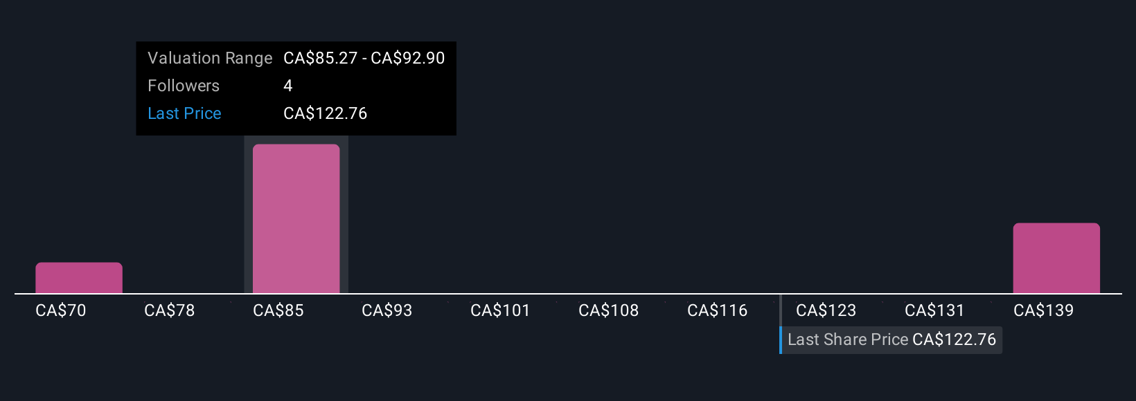 TSX:ONEX Community Fair Values as at Oct 2025