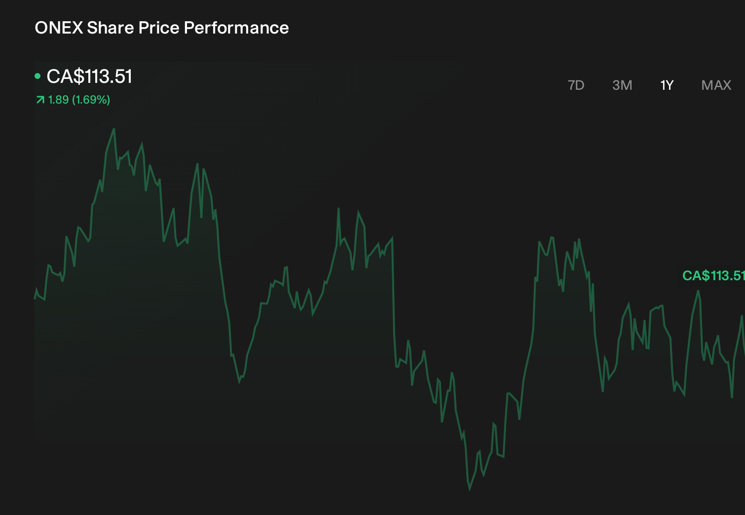TSX:ONEX 1-Year Stock Price Chart