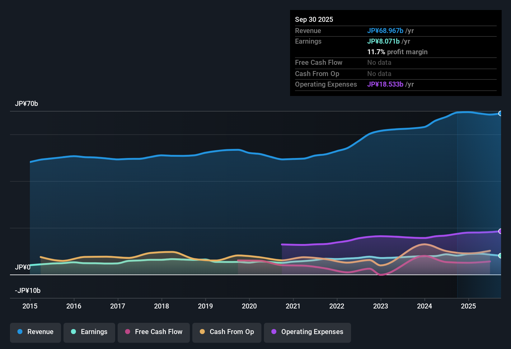 TSE:4099 Earnings & Revenue History as at Oct 2025