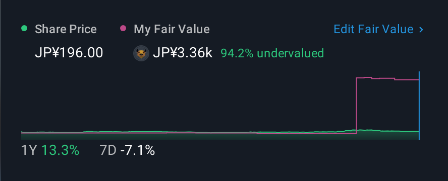 TSE:2330 1 Year Share Price vs Fair Value