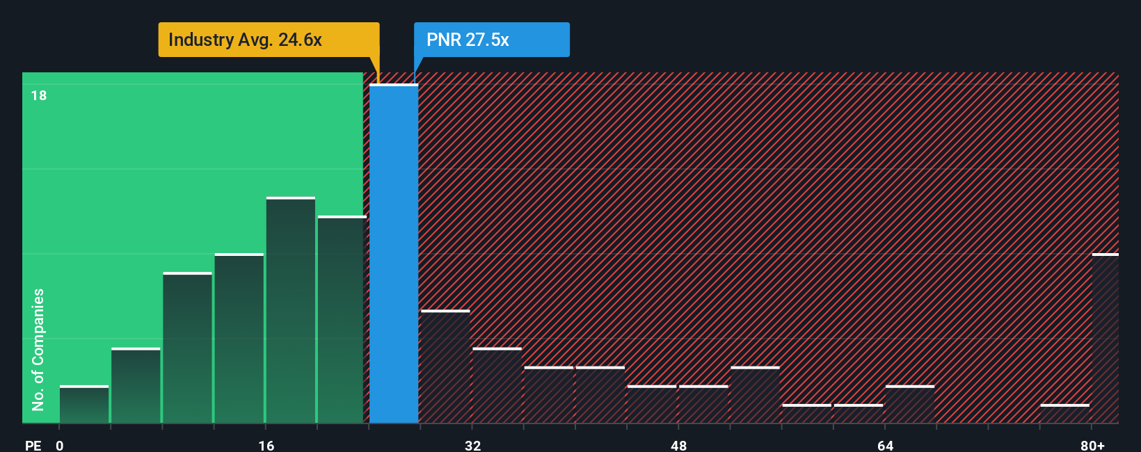 NYSE:PNR PE Ratio as at Oct 2025