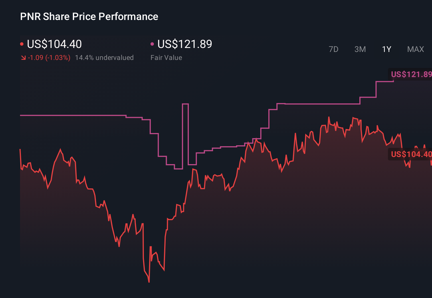 PNR 1-Year Stock Price Chart