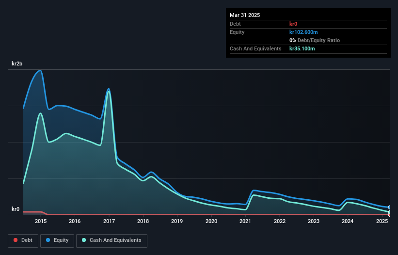 OM:MVIR Debt to Equity History and Analysis as at Apr 2025