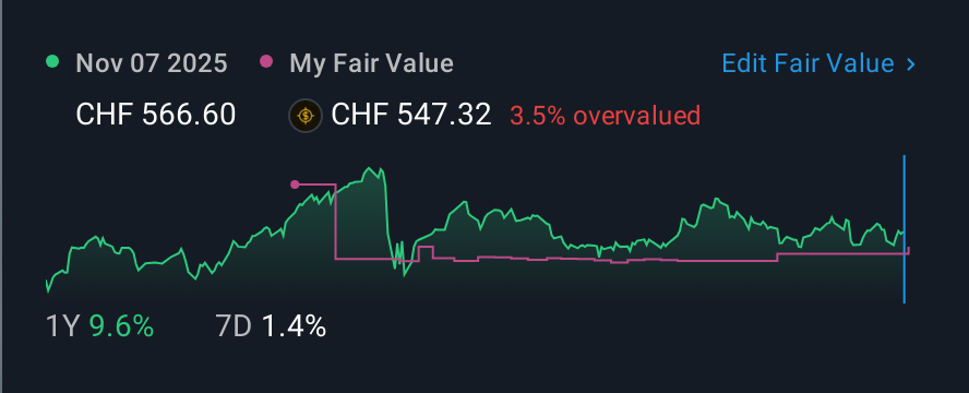 SWX:ZURN 1 Year Share Price vs Fair Value