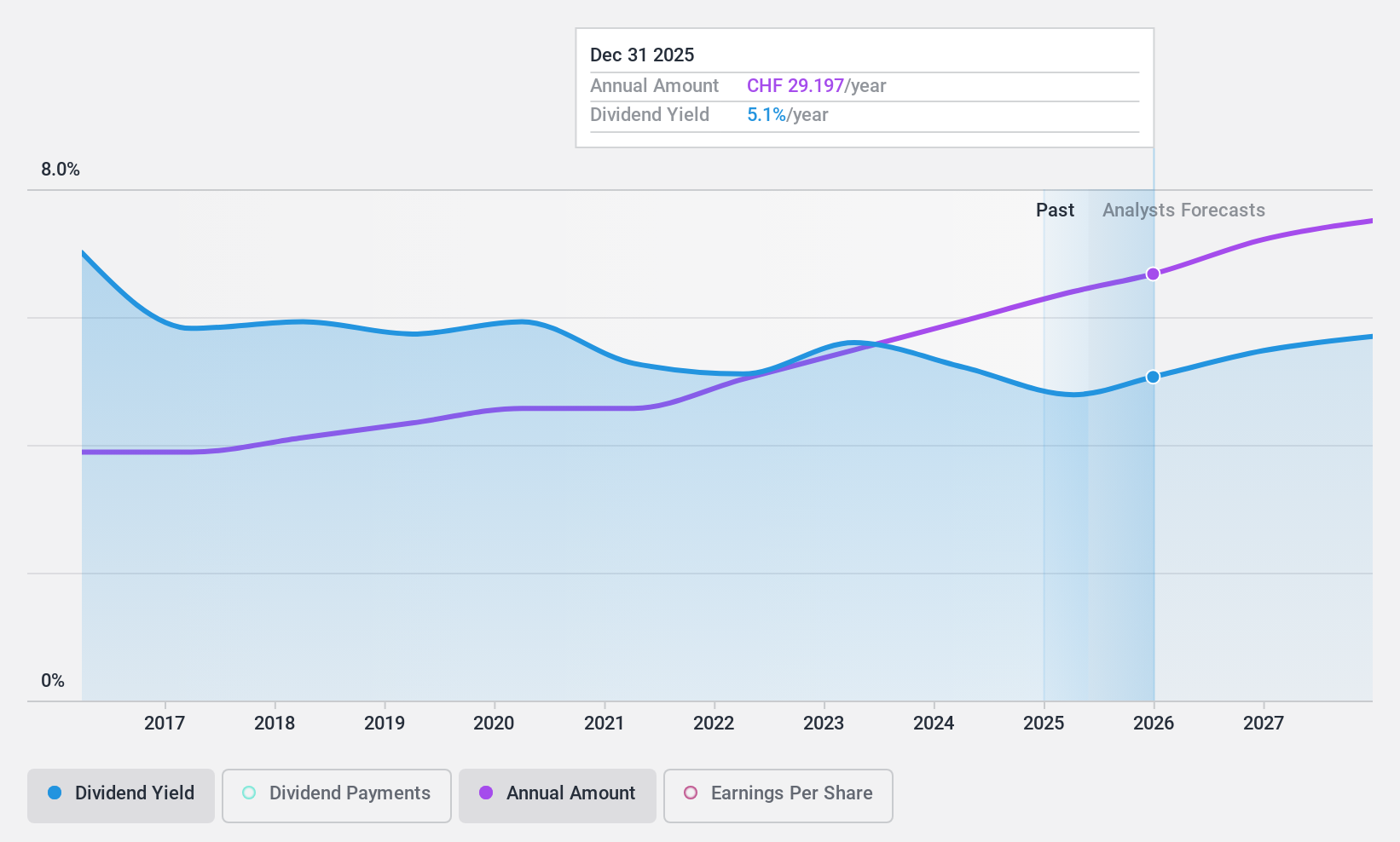SWX:ZURN Dividend History as at Feb 2025