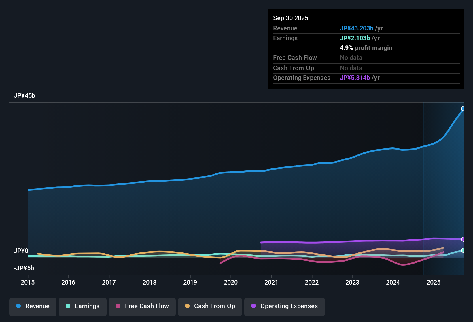 TSE:9686 Earnings & Revenue History as at Nov 2025