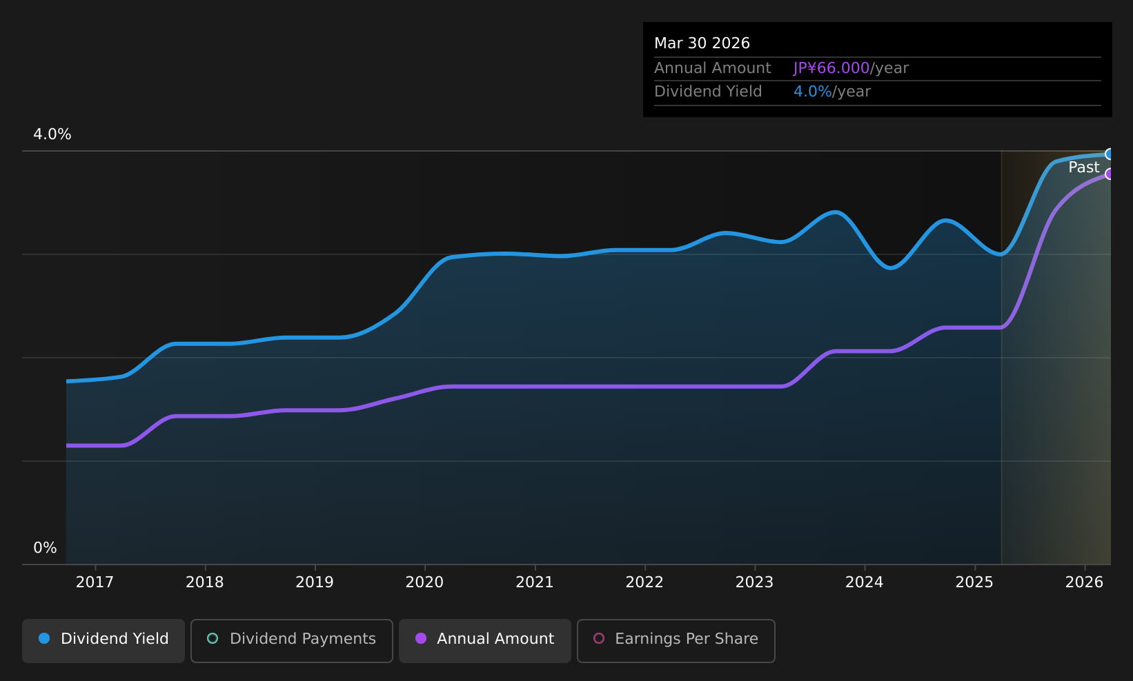 TSE:9686 Dividend History as at Jul 2025