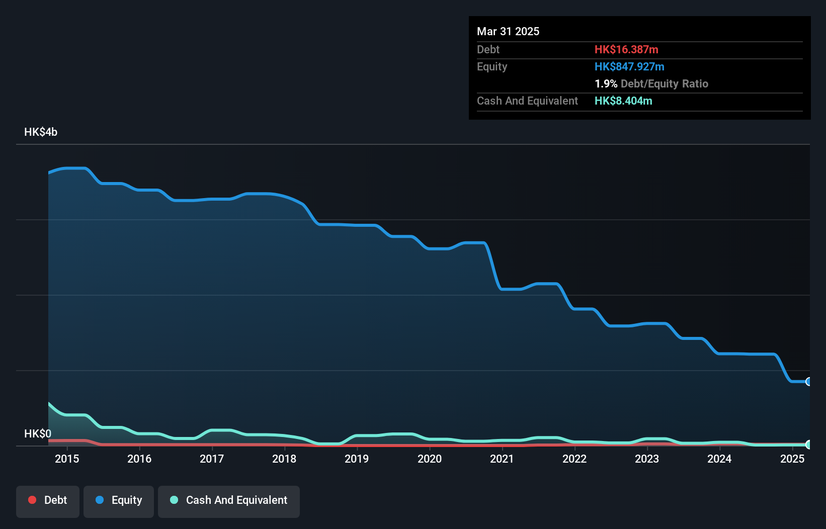 SEHK:476 Debt to Equity History and Analysis as at Nov 2024