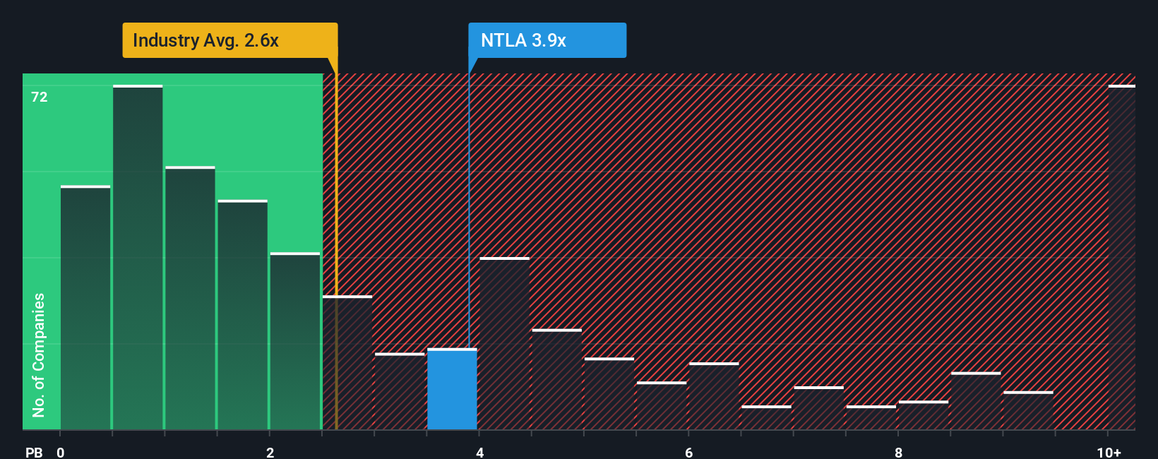 NasdaqGM:NTLA PB Ratio as at Oct 2025
