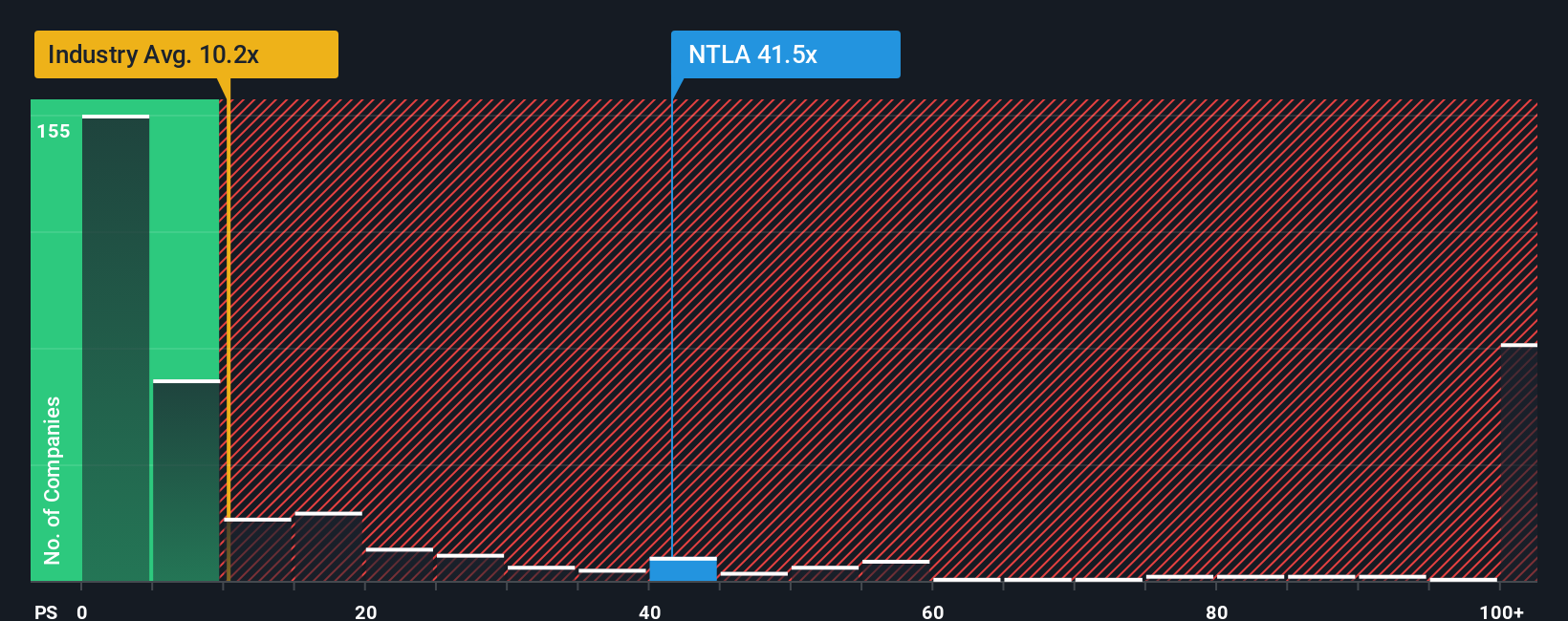 NasdaqGM:NTLA PS Ratio as at Oct 2025