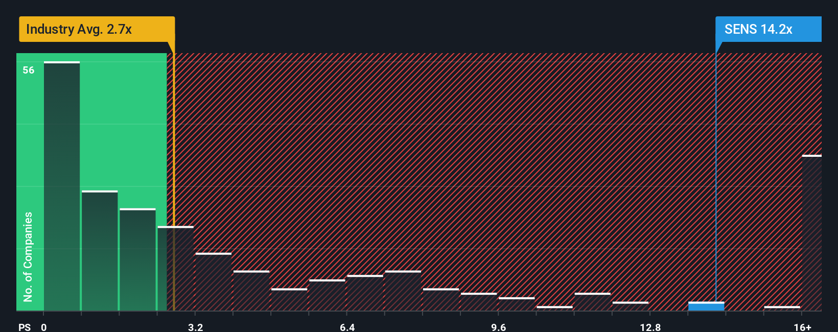 NYSEAM:SENS PS Ratio as at Oct 2025