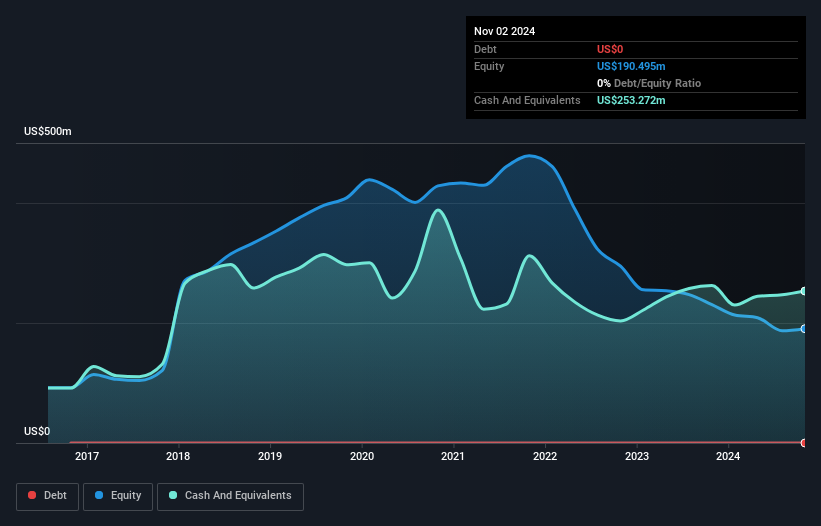 NasdaqGS:SFIX Debt to Equity History and Analysis as at Dec 2024