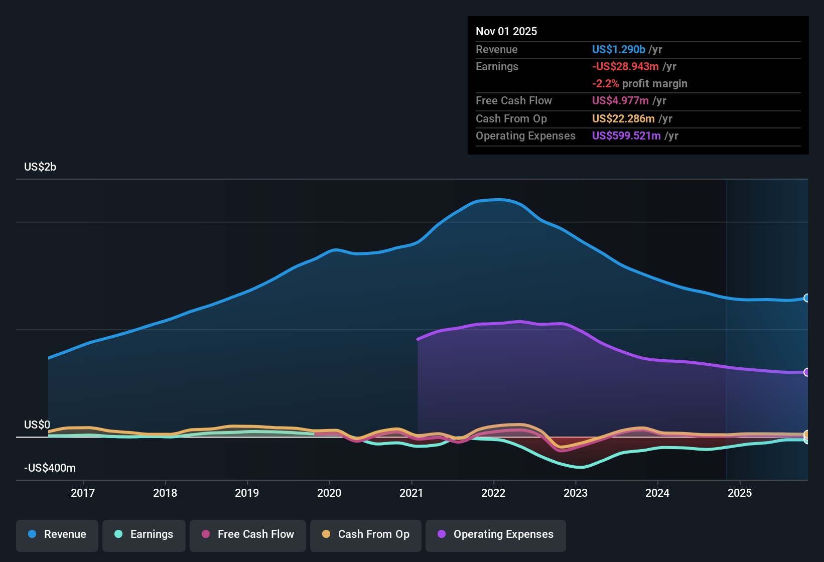 NasdaqGS:SFIX Earnings & Revenue History as at Dec 2025