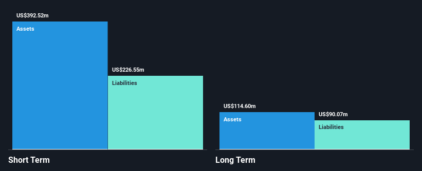 NasdaqGS:SFIX Financial Position Analysis as at Nov 2024