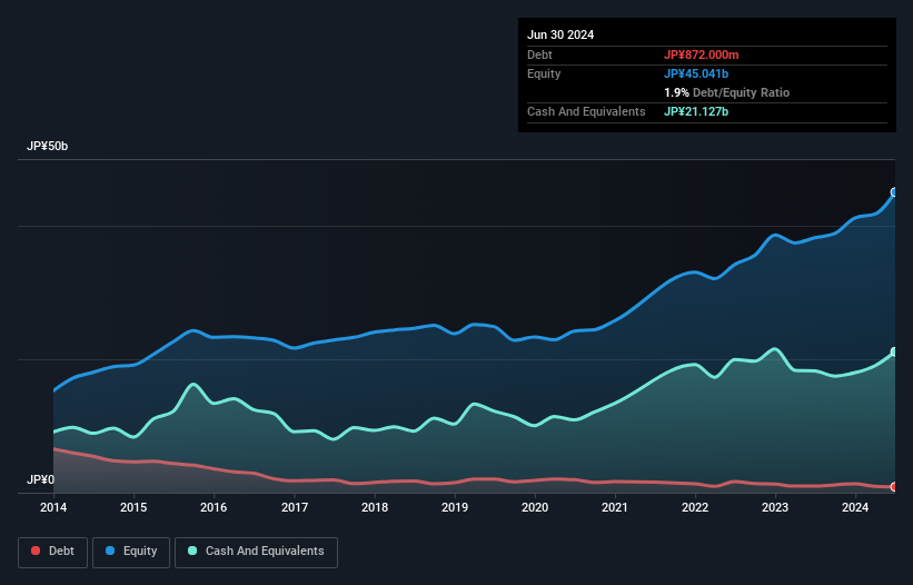 TSE:6871 Debt to Equity as at Sep 2024