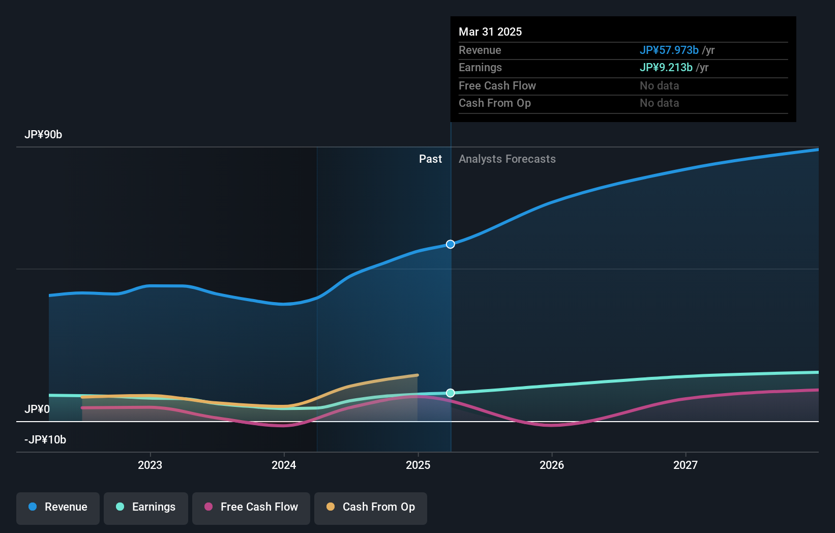 TSE:6871 Earnings and Revenue Growth as at Jun 2024