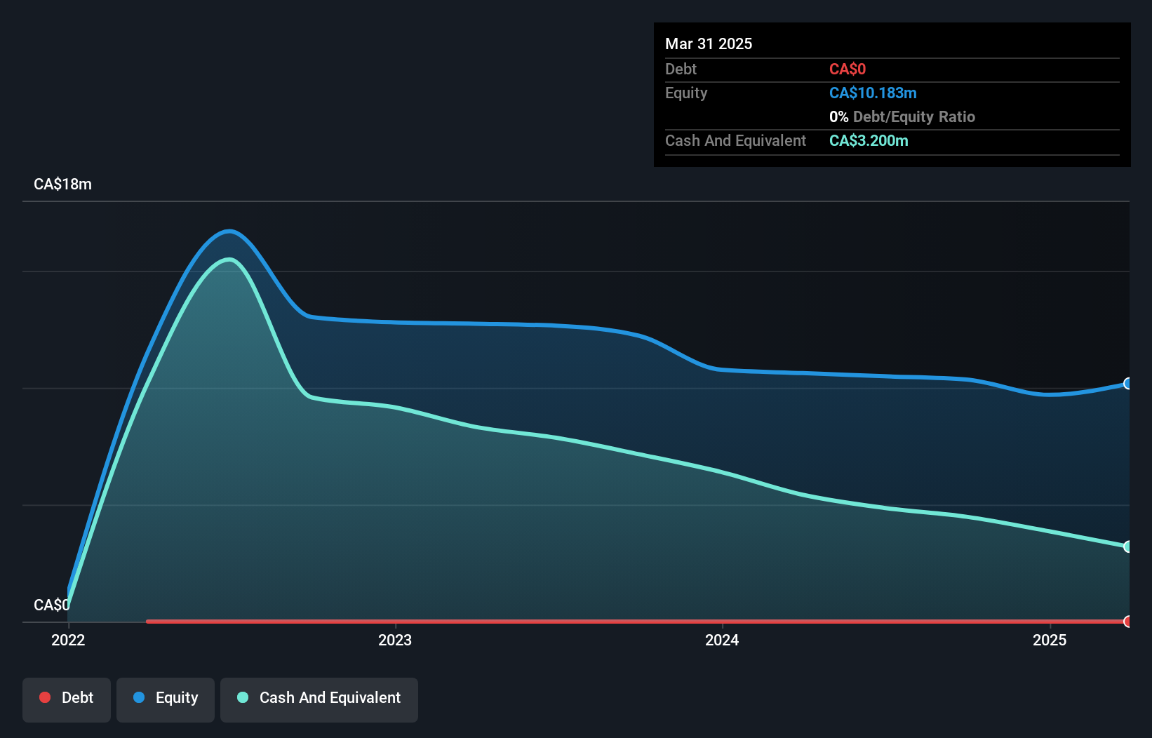 TSXV:HEVI Debt to Equity History and Analysis as at Feb 2025