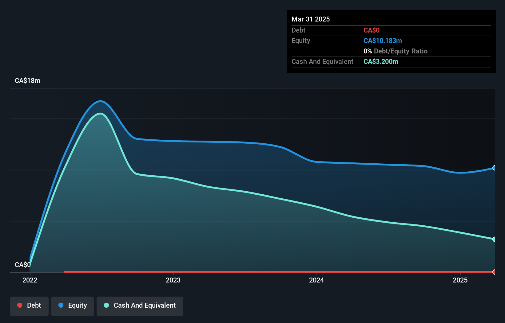 TSXV:HEVI Debt to Equity History and Analysis as at Jan 2025