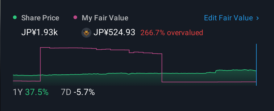 TSE:4301 1 Year Share Price vs Fair Value