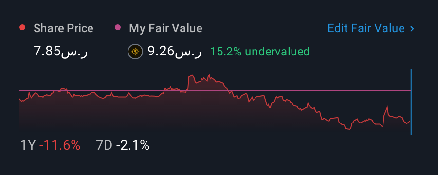 SASE:3004 1 Year Share Price vs Fair Value
