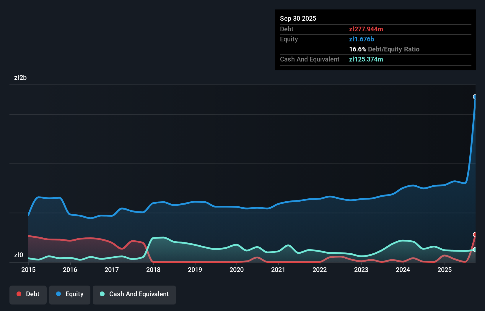 WSE:MNC Debt to Equity as at Nov 2025