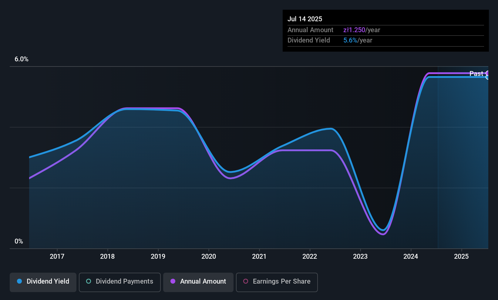 WSE:MNC Dividend History as at Jul 2025