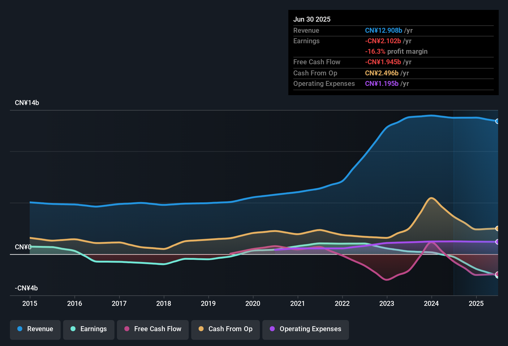 SEHK:1117 Earnings & Revenue History as at Sep 2025
