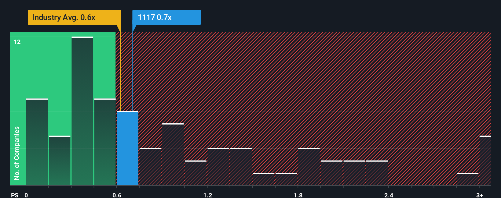 SEHK:1117 PS Ratio as at Sep 2025