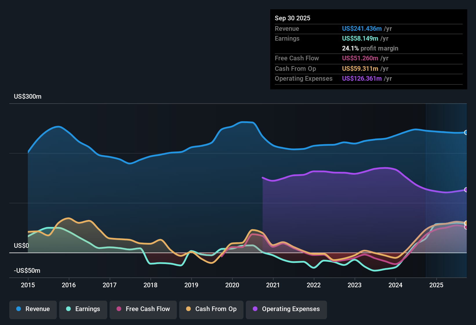 NasdaqCM:OSPN Earnings & Revenue History as at Nov 2025