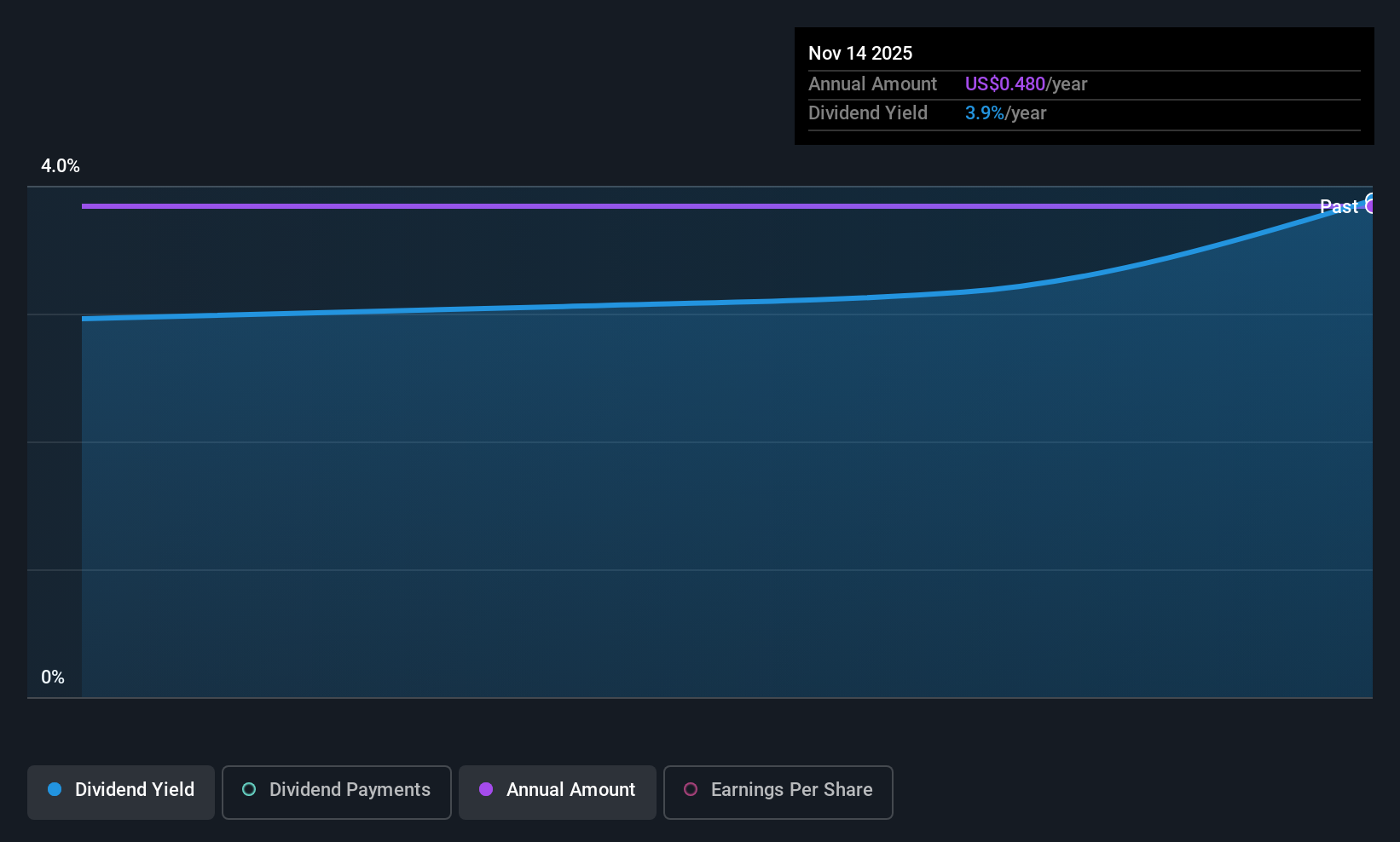 OSPN Dividend History as at Feb 2026
