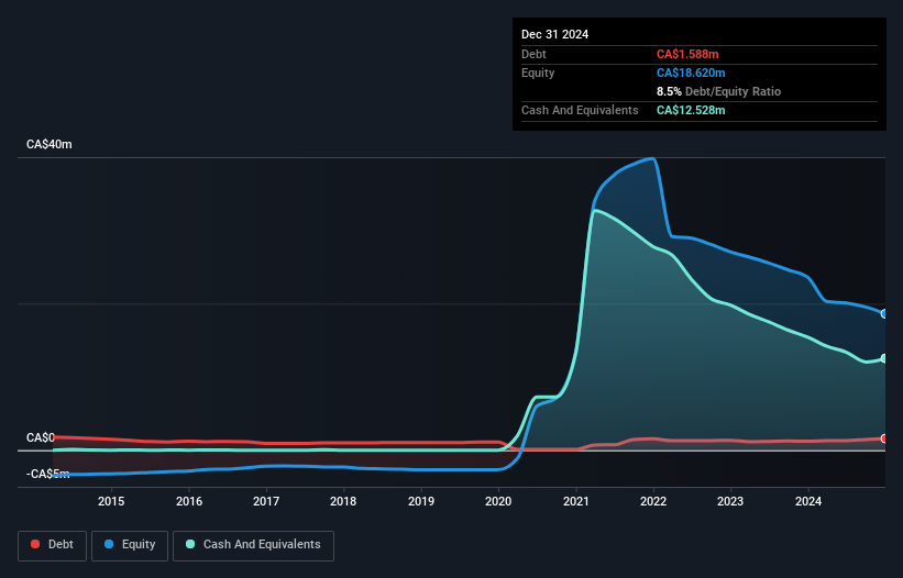 CNSX:TRIP Debt to Equity History and Analysis as at Feb 2025