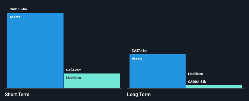 CNSX:TRIP Financial Position Analysis as at Aug 2025