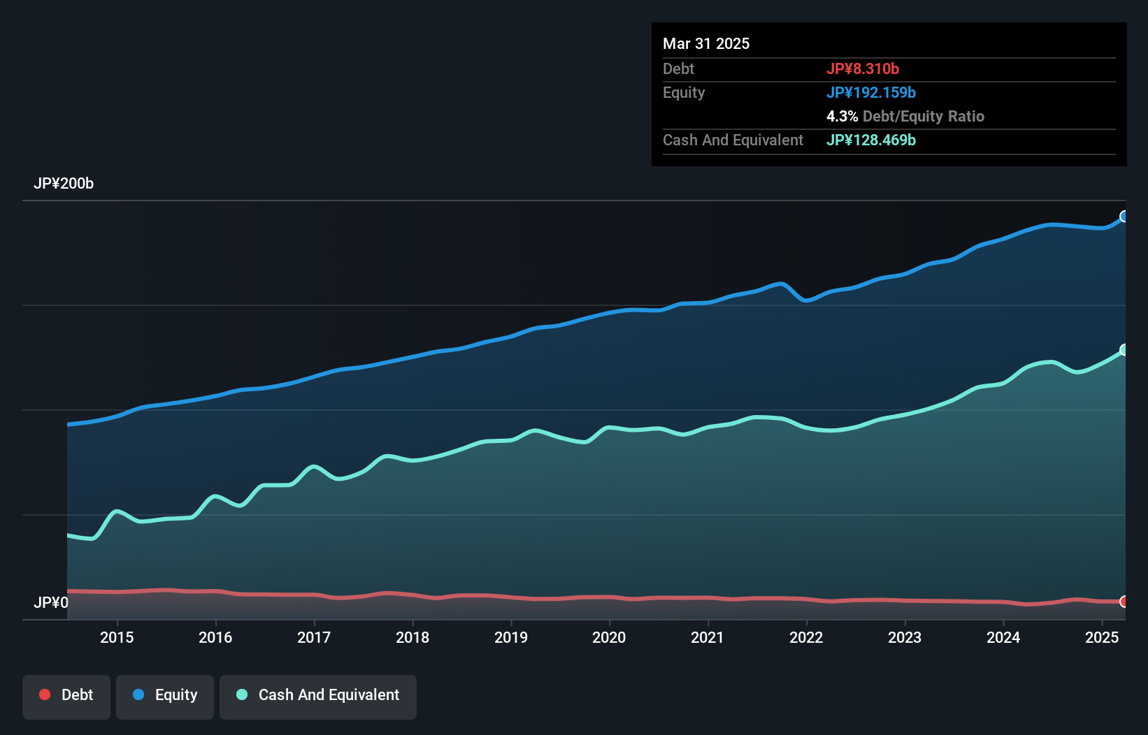 TSE:8066 Debt to Equity as at May 2025