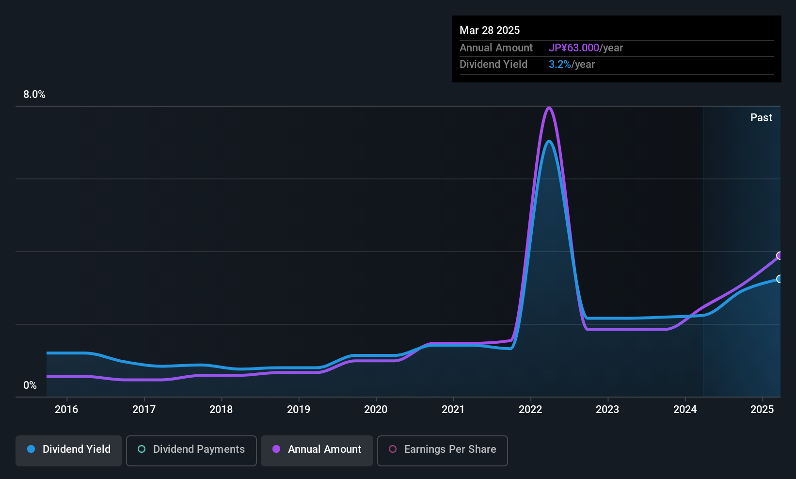 TSE:8066 Dividend History as at May 2025