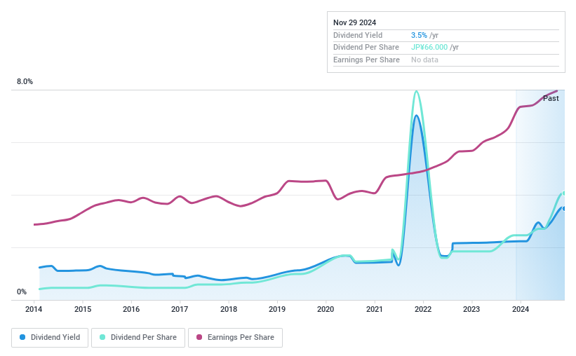 TSE:8066 Dividend History as at Nov 2024