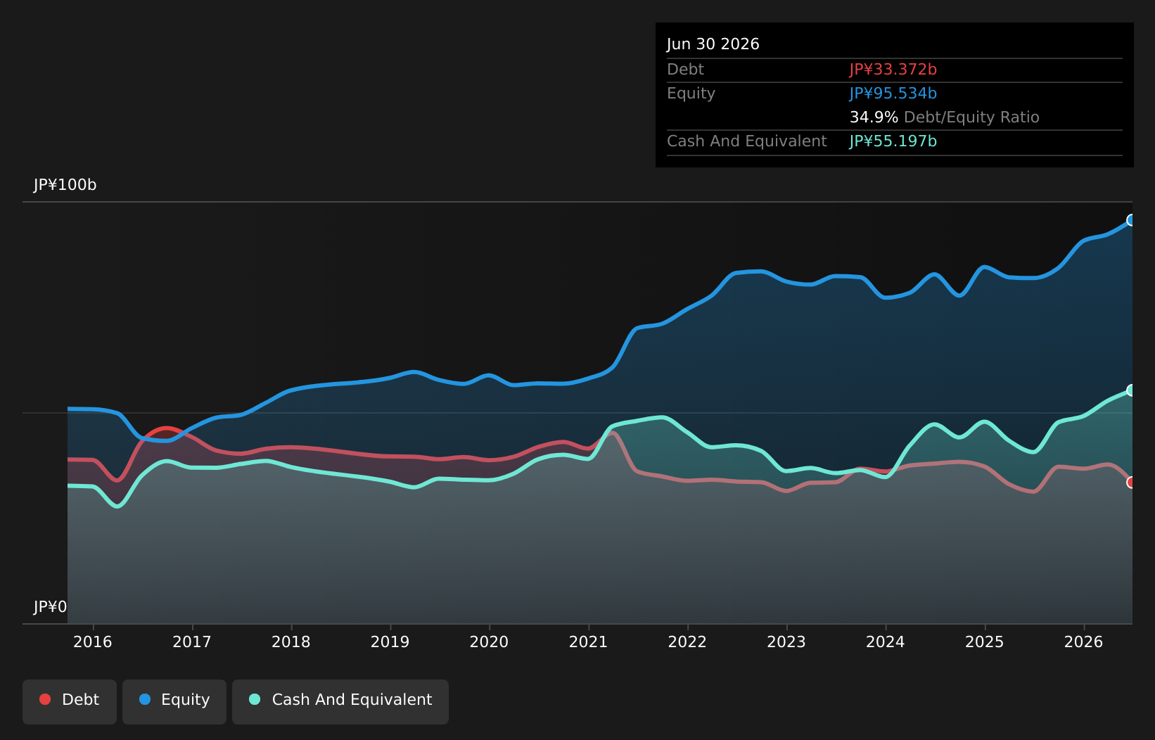 TSE:6143 Debt to Equity as at Aug 2026